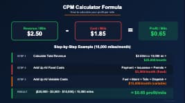 Cost per mile calculator formula showing total monthly expenses divided by miles driven with example calculations