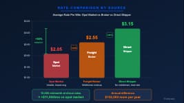 Rate comparison chart showing brokered loads vs direct shipper loads and the per-mile revenue difference