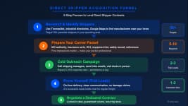 Direct shipper acquisition funnel from research to first load showing the steps to land shipper accounts