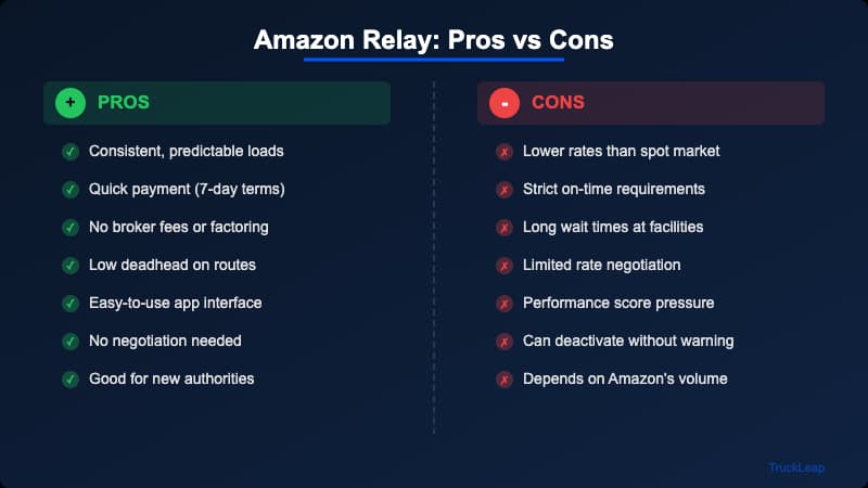Amazon Relay pros vs cons infographic for owner-operators weighing consistent volume against rigid scheduling