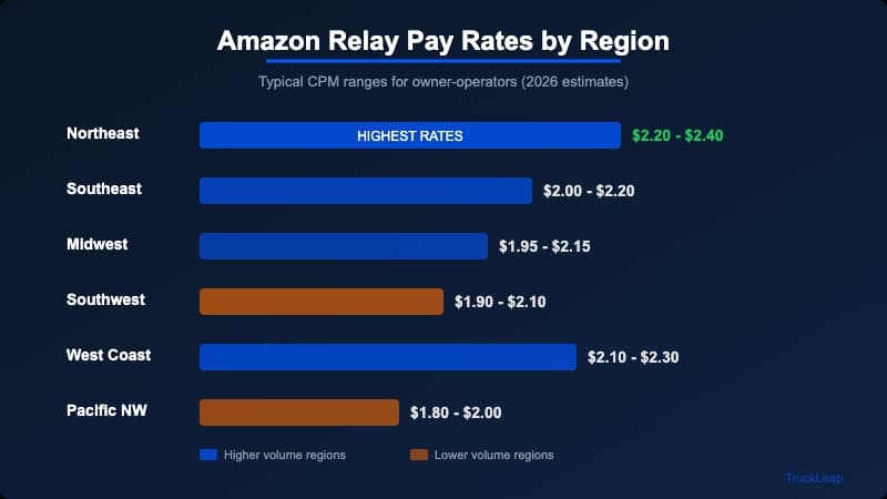 Amazon Relay pay rates by region showing typical per-mile rates across major U.S. freight corridors