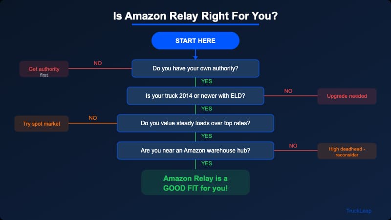 Decision flowchart for owner-operators deciding whether Amazon Relay is right for their trucking business