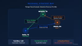 Backhaul strategy map showing top freight corridors and strong two-way freight flow markets