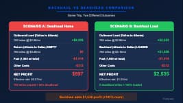 Backhaul vs deadhead comparison showing revenue and cost differences for trucking owner-operators