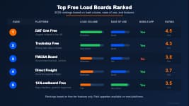 Top free load boards for truckers ranked by load volume, cost, and reliability