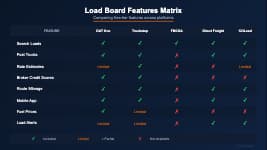 Load board features comparison matrix showing cost, load volume, mobile app quality, and new authority friendliness