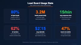 Load board usage statistics showing how owner-operators split their freight finding across multiple platforms
