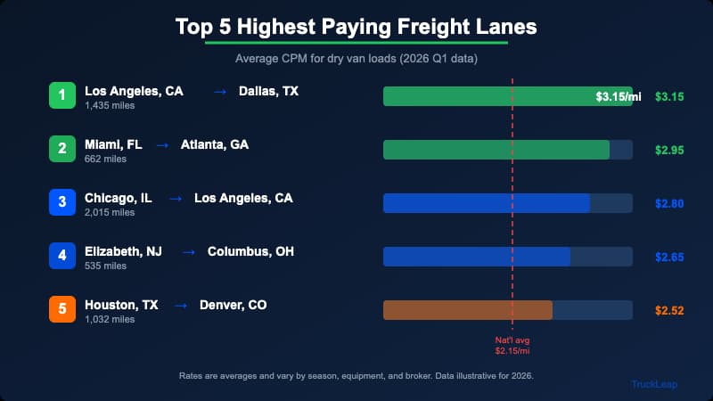 Top 5 highest-paying freight lanes in 2026 with average rates per mile by origin and destination