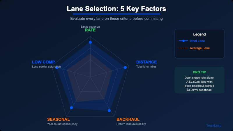Lane selection factors for owner-operators including rate per mile, deadhead, seasonal patterns, and equipment fit