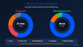 Time allocation comparison showing hours spent on dispatching, driving, and rest for self-dispatched vs professionally dispatched owner-operators
