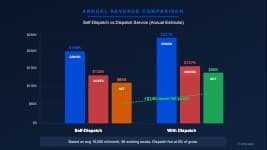 Annual revenue comparison between self-dispatched and professionally dispatched owner-operators showing net income difference