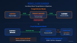Money flow diagram showing how freight payments move from shipper through broker and dispatcher to carrier