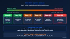 Freight class scale showing NMFC classes 50 through 500 with density ranges and relative shipping costs