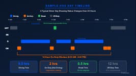 Sample HOS day timeline showing driving time, on-duty periods, breaks, and off-duty time for a truck driver