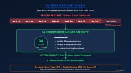 34-hour restart rules explained with visual timeline showing how to reset your 60/70-hour HOS cycle