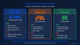 Dispatcher fee structures comparison showing percentage, flat fee, and hybrid pricing models for trucking dispatch