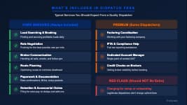 What is included in dispatch fees breakdown showing load search, rate negotiation, carrier packets, and invoicing