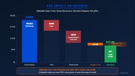 Dispatch fee impact on owner-operator revenue showing net income at different fee percentages