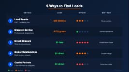 Comparison of ways to find trucking loads including load boards, brokers, direct shippers, and dispatch services
