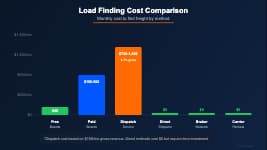 Cost comparison of load finding methods for truckers including load board fees, dispatch percentages, and direct shipper savings