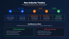 New trucking authority timeline showing key milestones from MC activation to full broker market access
