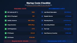 New authority startup costs checklist including insurance, ELD, permits, load board subscriptions, and carrier packet preparation