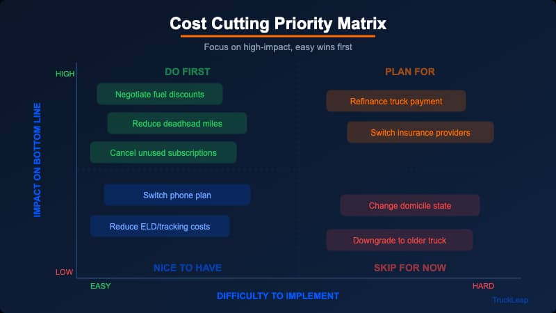 Cost cutting priority matrix for truckers showing high-impact vs low-impact expenses to reduce during a freight downturn