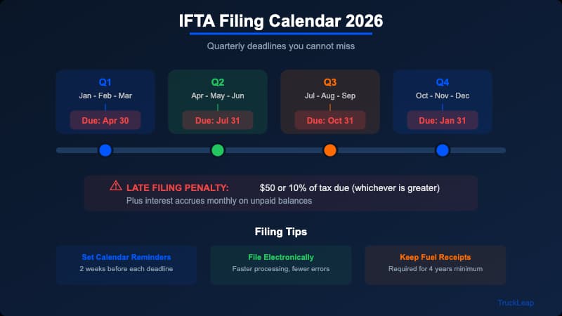 IFTA filing calendar showing quarterly deadlines for Q1 through Q4 with due dates and filing periods