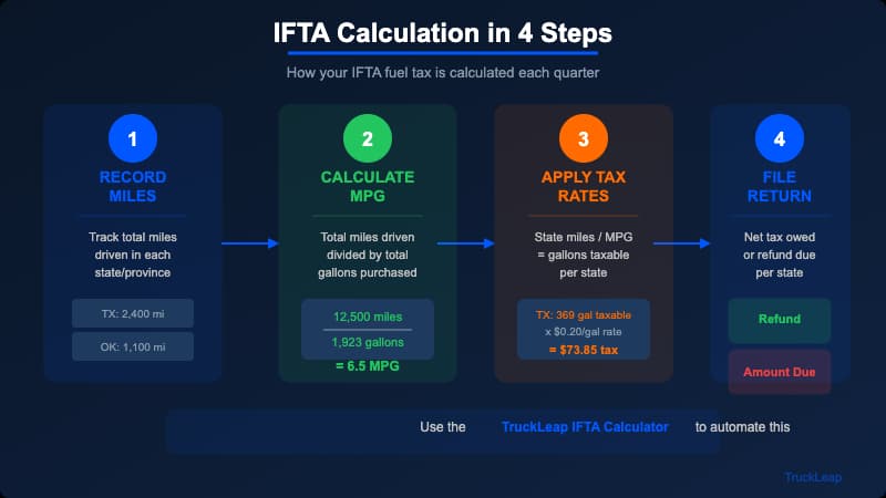 IFTA calculation steps showing how to compute taxable gallons, net tax owed, and credits by state