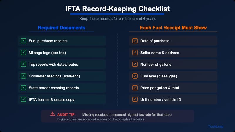 IFTA record-keeping checklist showing required documents including fuel receipts, mileage logs, and ELD reports