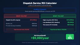Truck dispatch service ROI analysis showing cost of dispatch fee versus revenue increase from better rates and time savings