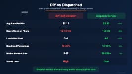 DIY self-dispatching vs professionally dispatched comparison showing rates, time spent, monthly revenue, and net earnings