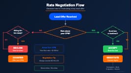 Rate negotiation flow diagram showing how to evaluate load offers, set rate floors, and negotiate with brokers