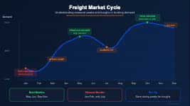 Freight market cycle diagram showing seasonal patterns, peak and slow periods, and how to plan around them