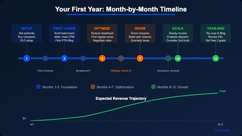 Month-by-month timeline for owner-operator first year milestones and key tasks