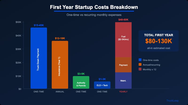 Owner-operator first year startup costs breakdown including insurance, authority, and equipment expenses