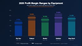 Owner-operator profit margin ranges by equipment type showing dry van, flatbed, reefer, and specialized freight margins