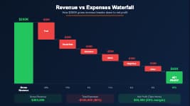 Owner-operator revenue vs expenses waterfall chart showing how gross revenue flows to net profit after all operating costs