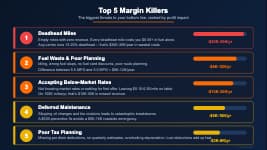 Top 5 profit margin killers for owner-operators including deadhead miles, fuel waste, insurance costs, bad loads, and maintenance neglect