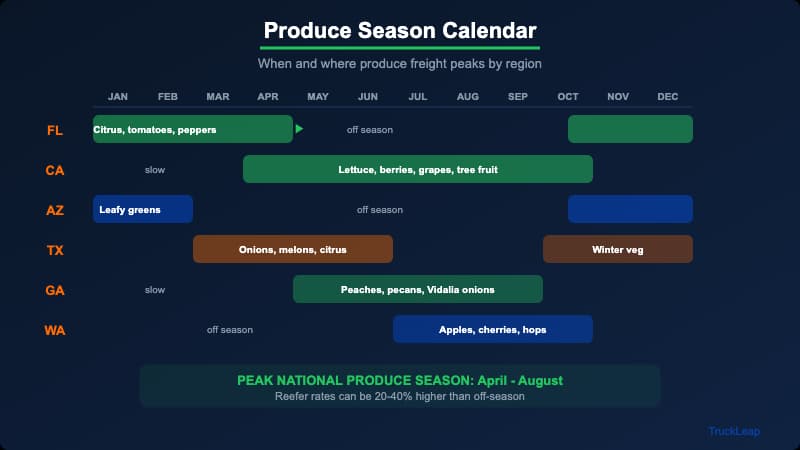 Produce freight season calendar showing peak harvest periods by region from California to Florida to the Midwest