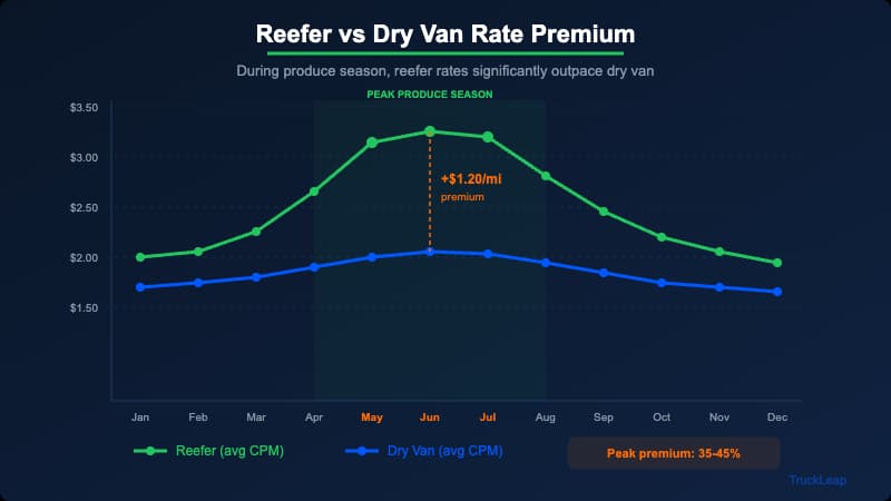 Reefer rate premium chart showing produce season rate spikes versus off-season rates by corridor