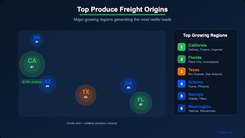 Top produce freight origin cities map showing California Central Valley, Florida, Nogales, and Midwest growing regions